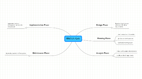 Mind Map: SDLC Life Cycle