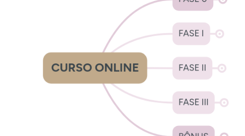 Mind Map: CURSO ONLINE