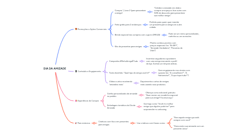 Mind Map: DIA DA AMIZADE