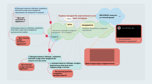 Mind Map: Оцінка продуктів харчування за їх хімічним складом