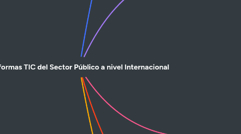 Mind Map: Plataformas TIC del Sector Público a nivel Internacional