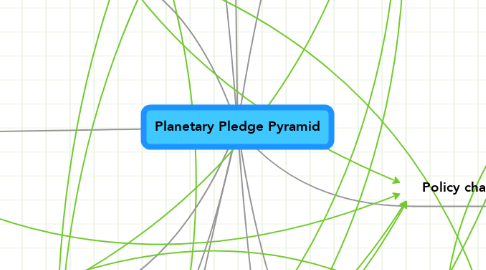 Mind Map: Planetary Pledge Pyramid