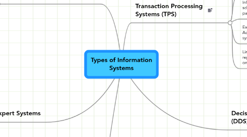 Mind Map: Types of Information Systems