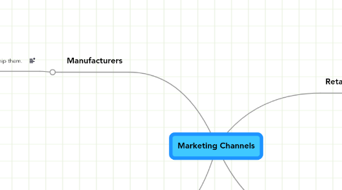 Channel MindMeister Mind Map