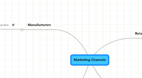 Mind Map: Marketing Channels