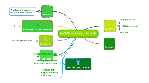 Mind Map: Os 7 R's da Sustentabilidade