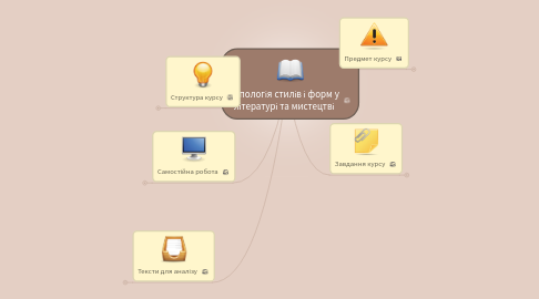 Mind Map: Типологія стилів і форм у літературі та мистецтві