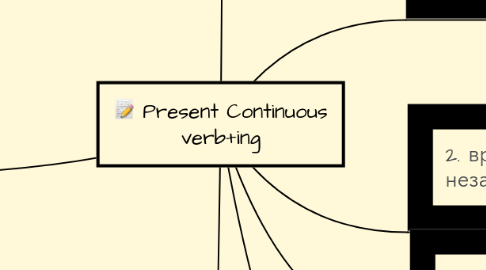 Mind Map: Present Continuous verb+ing