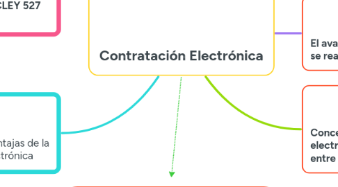 Mind Map: Contratación Electrónica