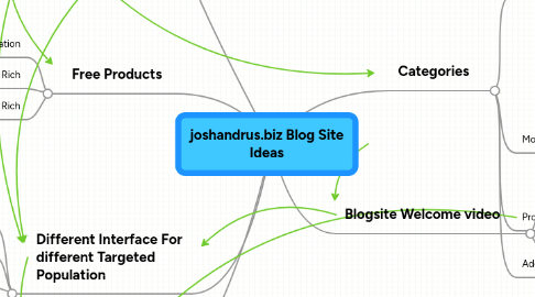 Mind Map: joshandrus.biz Blog Site Ideas