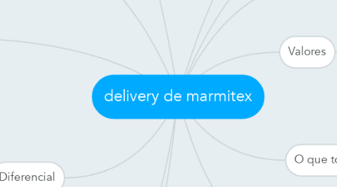 Mind Map: delivery de marmitex