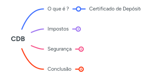 Mind Map: CDB