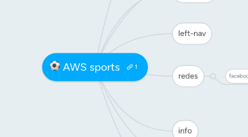 Mind Map: AWS sports
