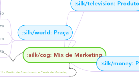 Mind Map: Mix de Marketing