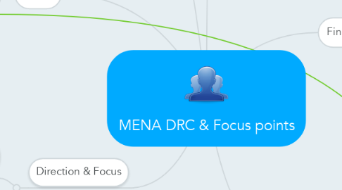 Mind Map: MENA DRC & Focus points