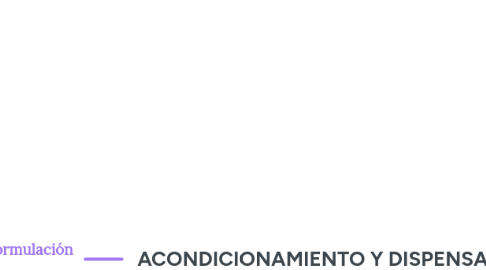 Mind Map: ACONDICIONAMIENTO Y DISPENSACIÓN
