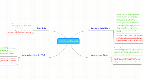 Mind Map: 4 Marketing Channels