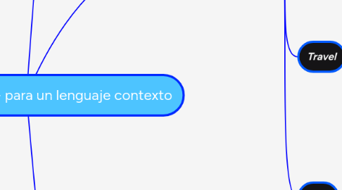 Mind Map: Converso al verso- para un lenguaje contexto