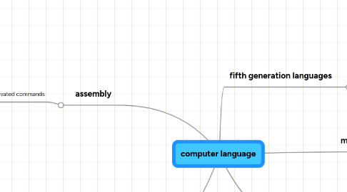 Mind Map: computer language