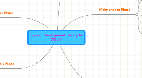 Mind Map: System Development Life Cycle (SDLC)