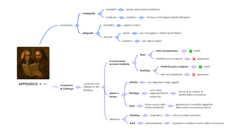 Mind Map: APPENDICE
