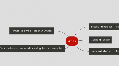 Mind Map: Atlas