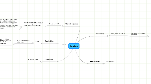 Mind Map: Paradigm