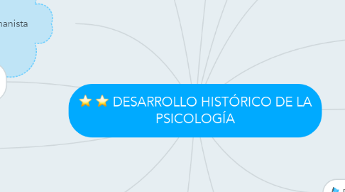 Mind Map: DESARROLLO HISTÓRICO DE LA PSICOLOGÍA