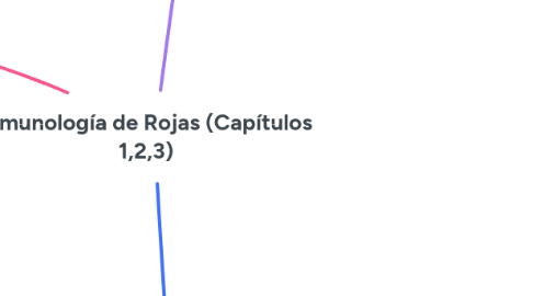 Mind Map: Inmunología de Rojas (Capítulos 1,2,3)
