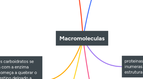 Mind Map: Macromoleculas