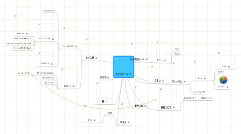 Mind Map: エビスビール