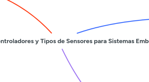 Mind Map: Interfaces de Microcontroladores y Tipos de Sensores para Sistemas Embebidos