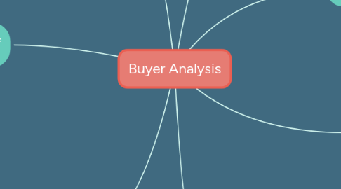 Mind Map: Buyer Analysis