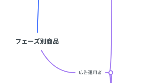 Mind Map: フェーズ別商品