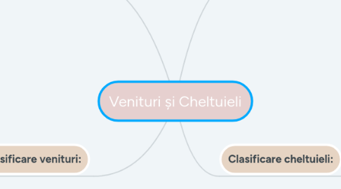 Mind Map: Venituri și Cheltuieli