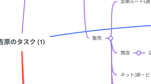 Mind Map: 吉原のタスク (1)