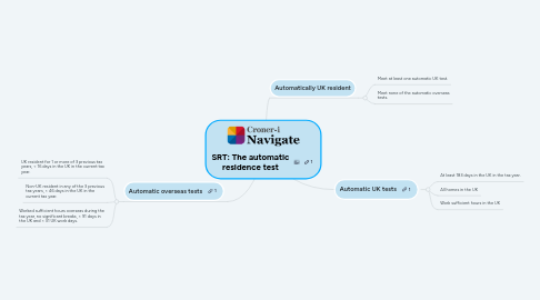 Mind Map: SRT: The automatic residence test