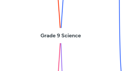 Mind Map: Grade 9 Science