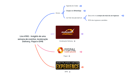 Mind Map: Live #160 - Insights de uma semana de eventos: Aceleração Delivery, Fispal e DME