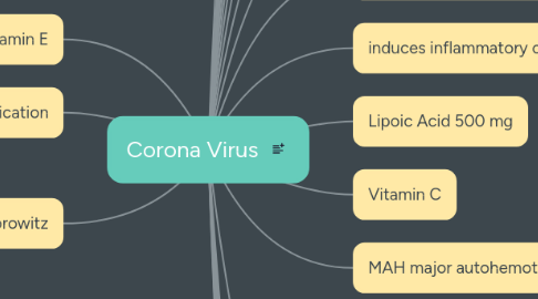 Mind Map: Corona Virus