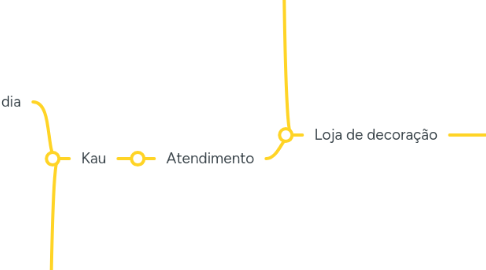 Mind Map: FC - Tutoria de Processos | Natalya Lopes