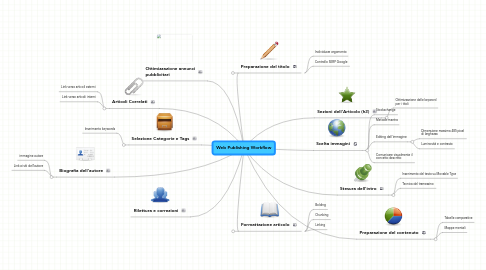 Mind Map: Web Publishing Workflow