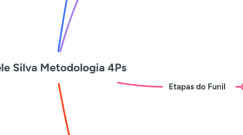 Mind Map: Gisele Silva Metodologia 4Ps