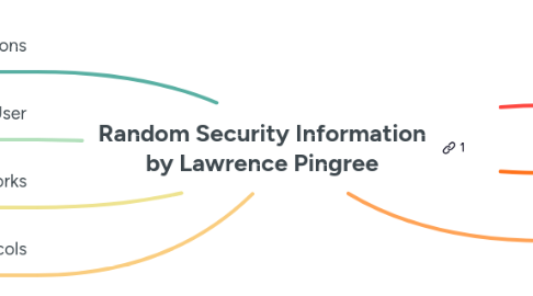 Mind Map: Random Security Information by Lawrence Pingree