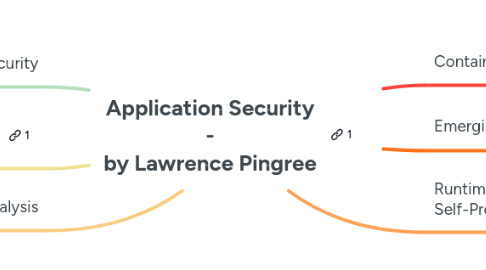 Mind Map: Application Security - by Lawrence Pingree