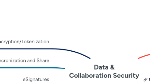 Mind Map: Data & Collaboration Security - by Lawrence Pingree