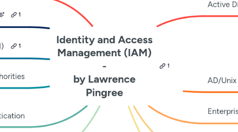 Mind Map: Identity and Access Management (IAM) - by Lawrence Pingree