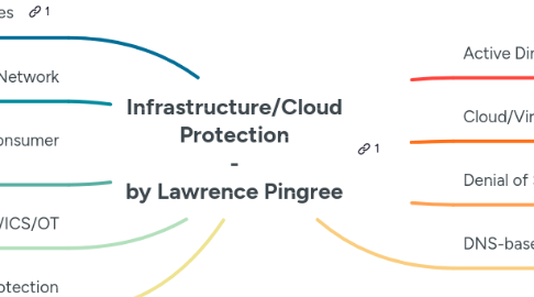 Mind Map: Infrastructure/Cloud Protection - by Lawrence Pingree