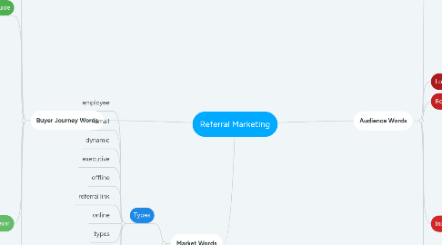 Mind Map: Referral Marketing