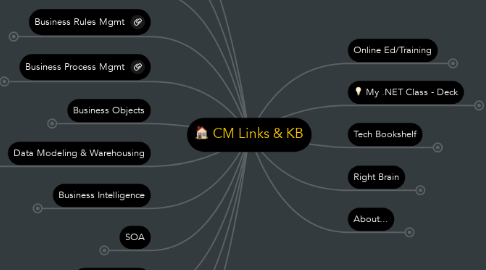 Mind Map: CM Links & KB